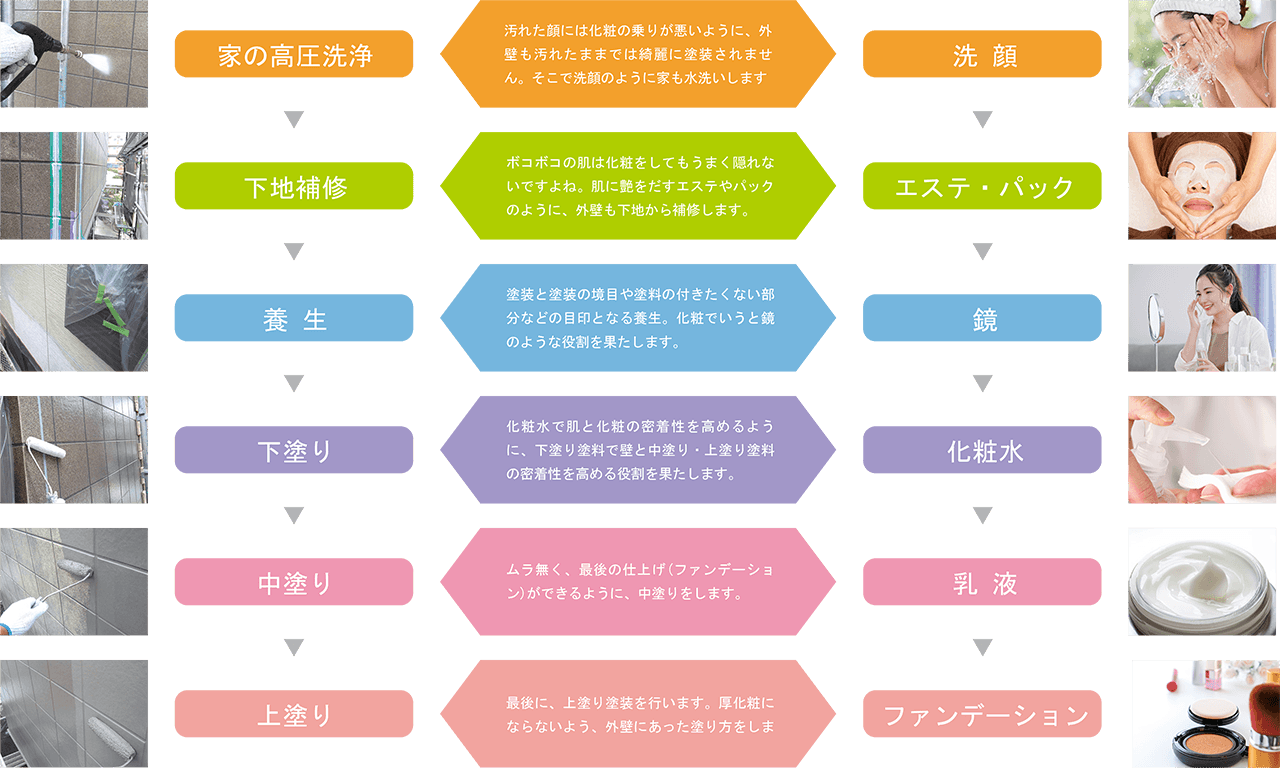 塗装作業の流れ