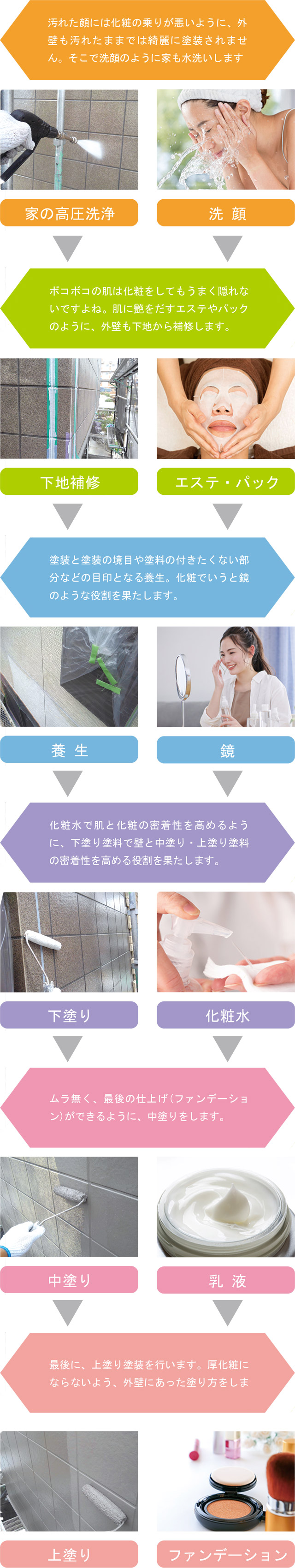 塗装作業の流れ